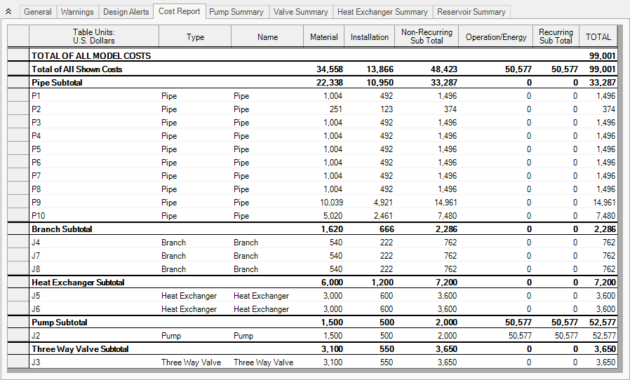 The Cost Report tab of the Output window showing the results of the cost analysis.